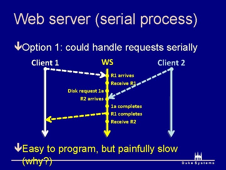Web server (serial process) êOption 1: could handle requests serially Client 1 WS Client