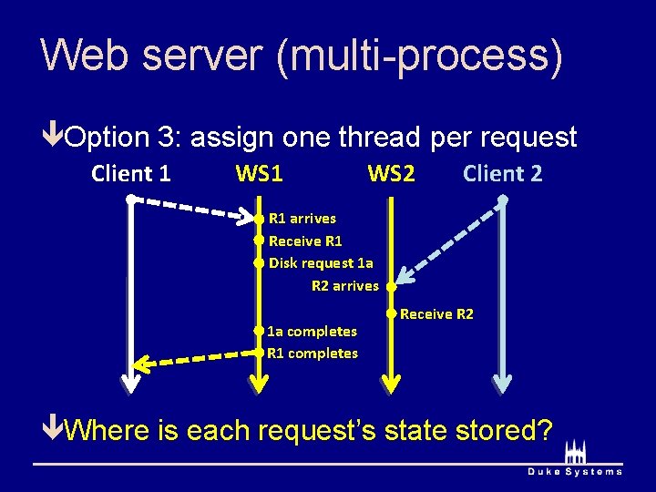 Web server (multi-process) êOption 3: assign one thread per request Client 1 WS 2