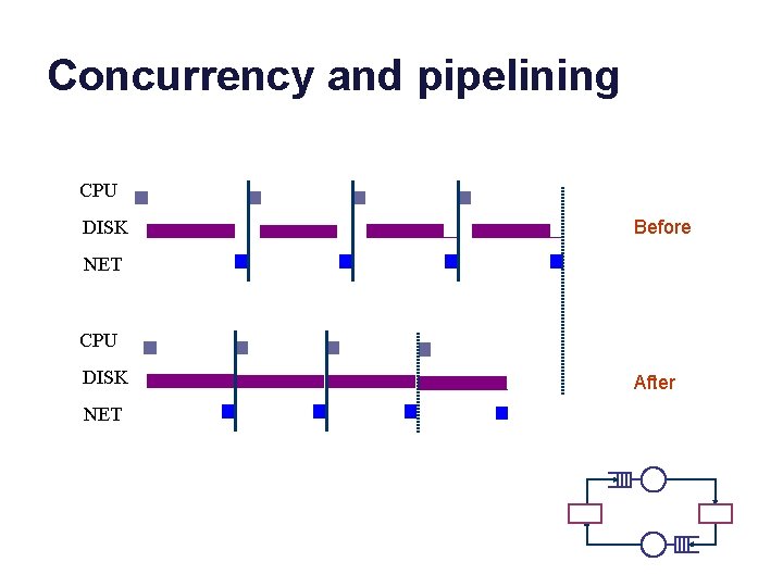 Concurrency and pipelining CPU DISK Before NET CPU DISK NET After 