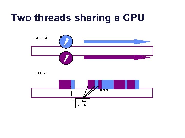 Two threads sharing a CPU concept reality context switch 