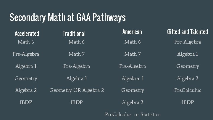 Secondary Math at GAA Pathways Accelerated Math 6 Traditional Math 6 American Gifted and