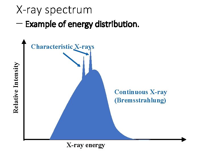 X-ray spectrum – Example of energy distribution. Relative Intensity Characteristic X-rays Continuous X-ray (Bremsstrahlung)