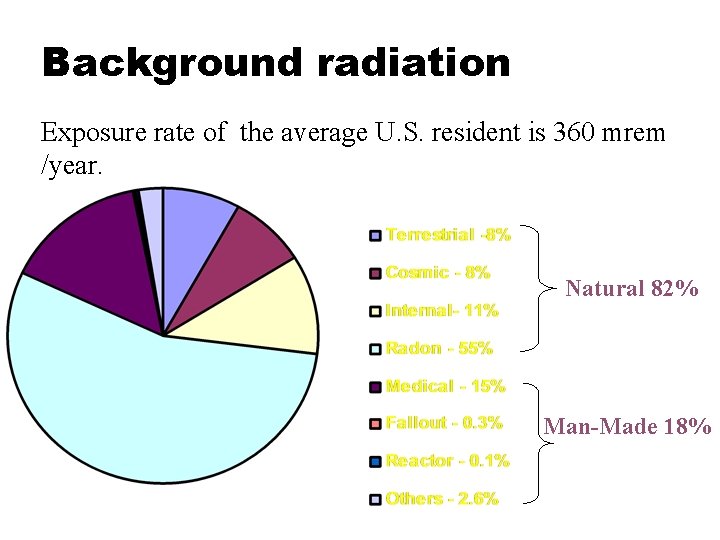 Background radiation Exposure rate of the average U. S. resident is 360 mrem /year.