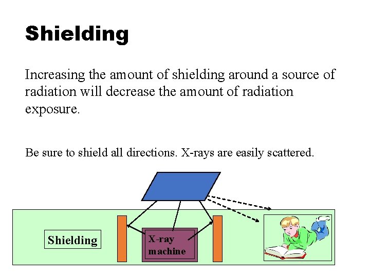 Shielding Increasing the amount of shielding around a source of radiation will decrease the