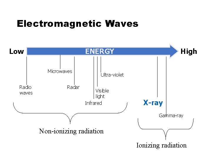 Electromagnetic Waves Low ENERGY Microwaves Radio waves Radar High Ultra-violet Visible light Infrared X-ray