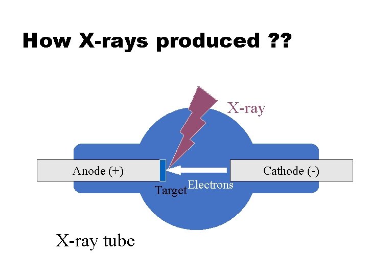 How X-rays produced ? ? X-ray Anode (+) Cathode (-) Target Electrons X-ray tube