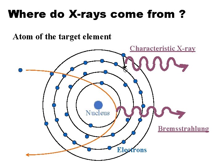 Where do X-rays come from ? Atom of the target element Characteristic X-ray Nucleus