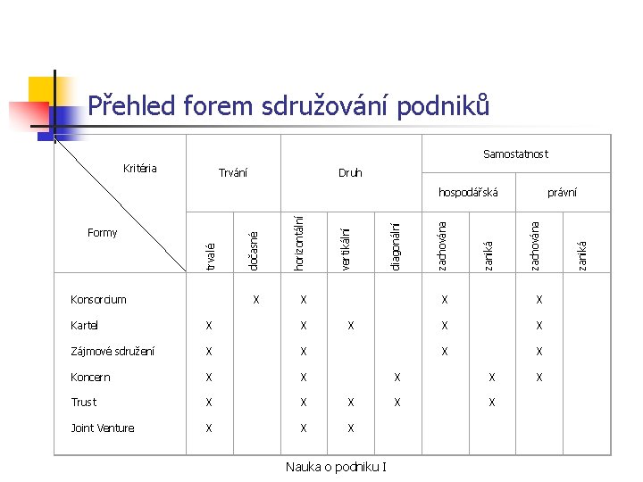  Přehled forem sdružování podniků Samostatnost Trvání horizontální vertikální diagonální zachována zaniká zachována X