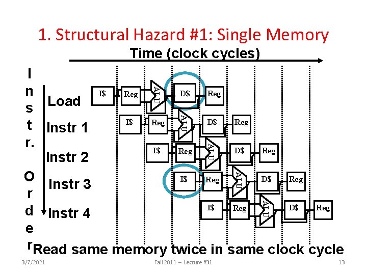 1. Structural Hazard #1: Single Memory Time (clock cycles) ALU I n I$ D$ 1. Structural Hazard #1: Single Memory Time (clock cycles) ALU I n I$ D$