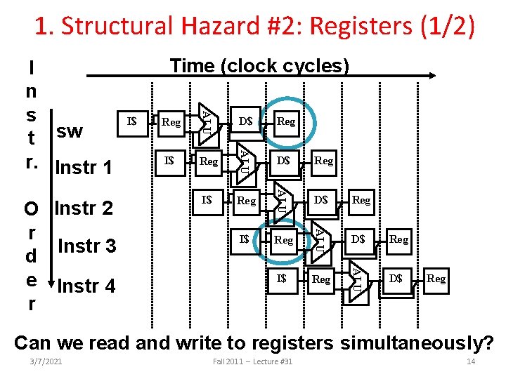 1. Structural Hazard #2: Registers (1/2) Reg D$ Reg I$ Reg ALU I$ D$ 1. Structural Hazard #2: Registers (1/2) Reg D$ Reg I$ Reg ALU I$ D$