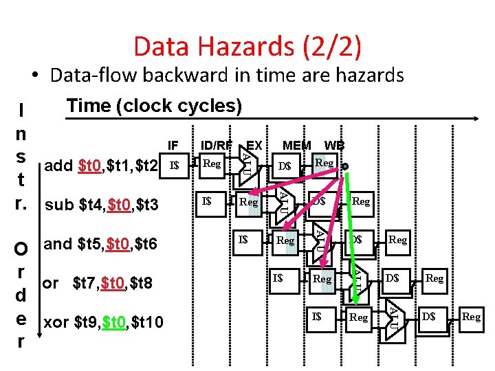 Data Hazards (2/2) • Data-flow backward in time are hazards D$ Reg Reg D$ Data Hazards (2/2) • Data-flow backward in time are hazards D$ Reg Reg D$