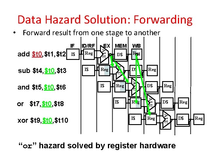 Data Hazard Solution: Forwarding • Forward result from one stage to another Reg D$ Data Hazard Solution: Forwarding • Forward result from one stage to another Reg D$