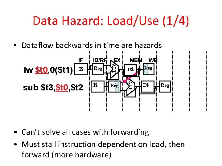 Data Hazard: Load/Use (1/4) • Dataflow backwards in time are hazards I$ Reg I$ Data Hazard: Load/Use (1/4) • Dataflow backwards in time are hazards I$ Reg I$