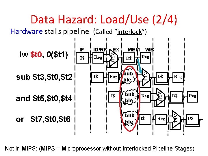 Data Hazard: Load/Use (2/4) Hardware stalls pipeline (Called “interlock”) I$ WB D$ Reg bub Data Hazard: Load/Use (2/4) Hardware stalls pipeline (Called “interlock”) I$ WB D$ Reg bub
