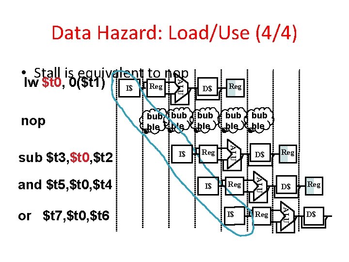 Data Hazard: Load/Use (4/4) and $t 5, $t 0, $t 4 or $t 7, Data Hazard: Load/Use (4/4) and $t 5, $t 0, $t 4 or $t 7,