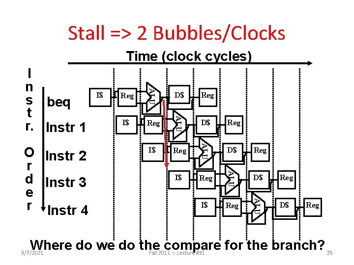 Stall => 2 Bubbles/Clocks Time (clock cycles) Reg D$ Reg I$ Reg ALU I$ Stall => 2 Bubbles/Clocks Time (clock cycles) Reg D$ Reg I$ Reg ALU I$