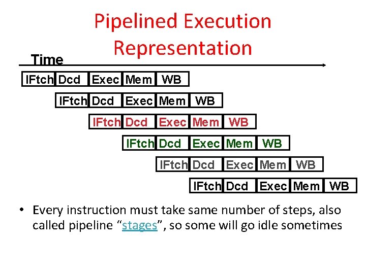 Time Pipelined Execution Representation IFtch Dcd Exec Mem WB IFtch Dcd Exec Mem WB Time Pipelined Execution Representation IFtch Dcd Exec Mem WB IFtch Dcd Exec Mem WB
