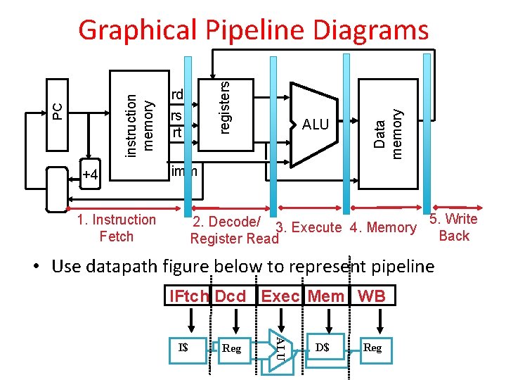 +4 rd rs rt ALU Data memory registers PC instruction memory Graphical Pipeline Diagrams +4 rd rs rt ALU Data memory registers PC instruction memory Graphical Pipeline Diagrams