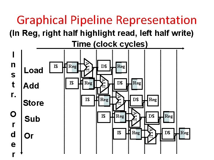 Graphical Pipeline Representation ALU (In Reg, right half highlight read, left half write) Time Graphical Pipeline Representation ALU (In Reg, right half highlight read, left half write) Time