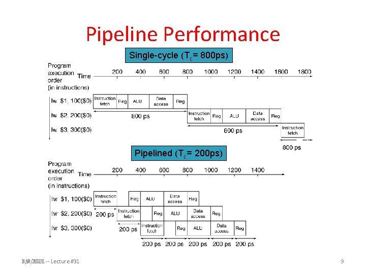 Pipeline Performance Single-cycle (Tc= 800 ps) Pipelined (Tc= 200 ps) Fall 2011 -- Lecture Pipeline Performance Single-cycle (Tc= 800 ps) Pipelined (Tc= 200 ps) Fall 2011 -- Lecture