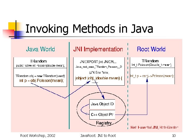 Invoking Methods in Java Root Workshop, 2002 Java. Root: JNI to Root 10 