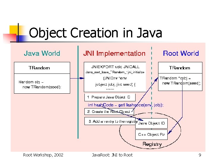 Object Creation in Java Root Workshop, 2002 Java. Root: JNI to Root 9 