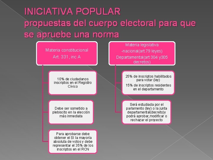 INICIATIVA POPULAR propuestas del cuerpo electoral para que se apruebe una norma Materia legislativa