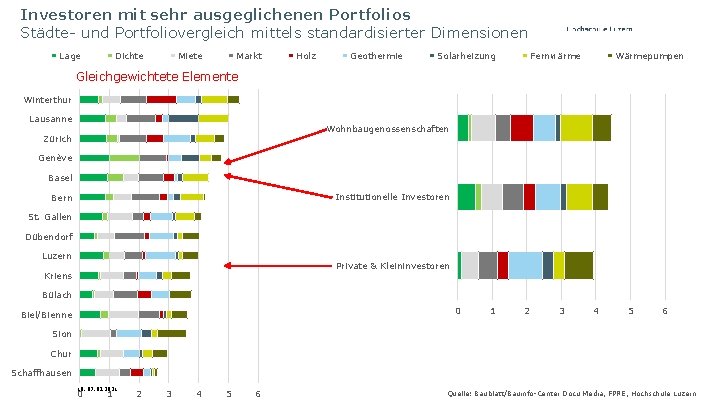 Investoren mit sehr ausgeglichenen Portfolios Städte- und Portfoliovergleich mittels standardisierter Dimensionen Lage Dichte Miete