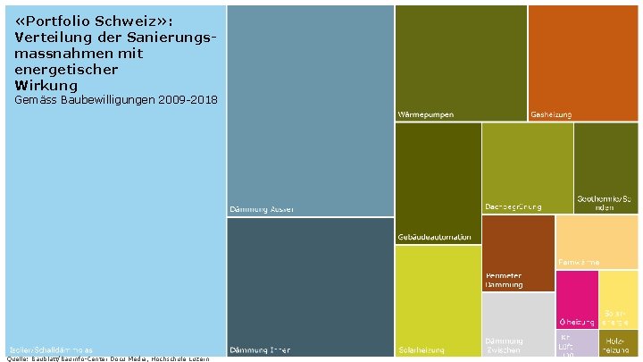  «Portfolio Schweiz» : Verteilung der Sanierungs. Finanzielle Implikationen von «grünen Gebäuden» : massnahmen