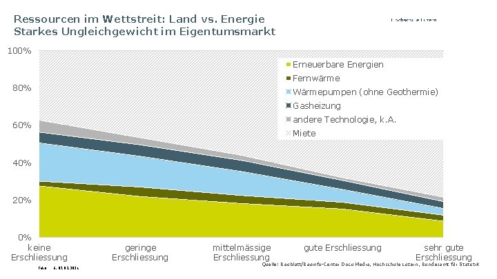Ressourcen im Wettstreit: Land vs. Energie Starkes Ungleichgewicht im Eigentumsmarkt 100% Erneuerbare Energien Fernwärme
