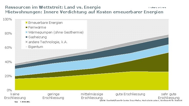 Ressourcen im Wettstreit: Land vs. Energie Mietwohnungen: Innere Verdichtung auf Kosten erneuerbarer Energien 100%