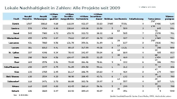Lokale Nachhaltigkeit in Zahlen: Alle Projekte seit 2009 Stadt Anzahl Projekte Anzahl Wohnungen Mittlere