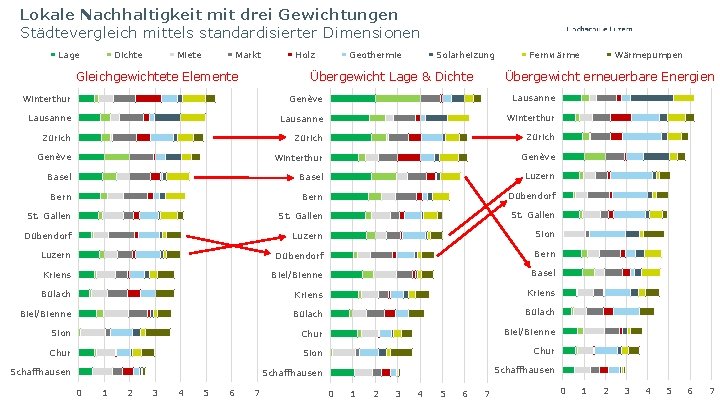 Lokale Nachhaltigkeit mit drei Gewichtungen Städtevergleich mittels standardisierter Dimensionen Lage Dichte Miete Markt Gleichgewichtete