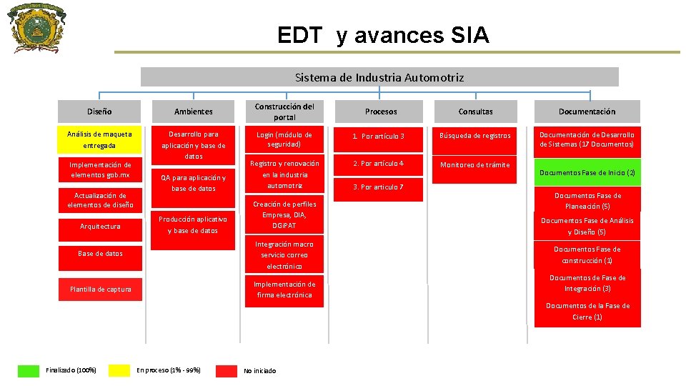 EDT y avances SIA Sistema de Industria Automotriz Diseño Ambientes Análisis de maqueta entregada