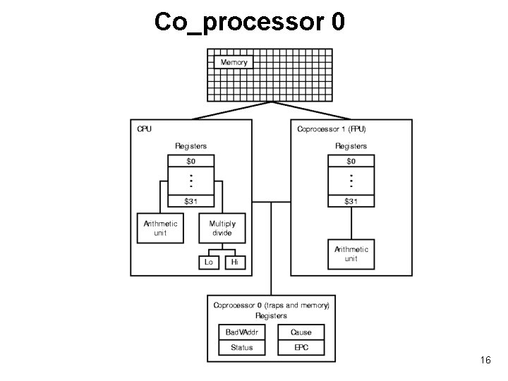 Co_processor 0 16 