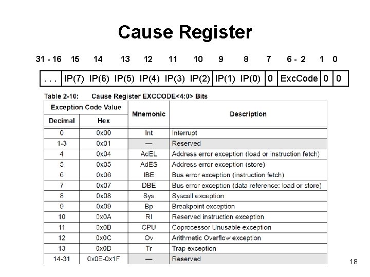 Cause Register 31 - 16 15 14 13 12 11 10 9 8 7