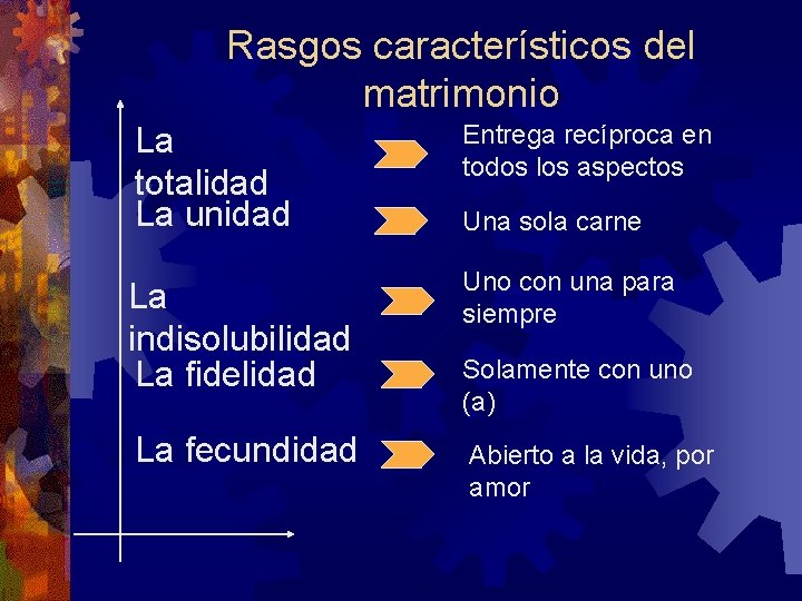 Rasgos característicos del matrimonio La totalidad La unidad Entrega recíproca en todos los aspectos