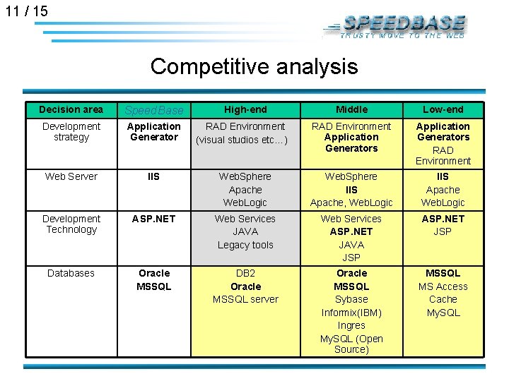 11 / 15 Competitive analysis Decision area Speed Base Development strategy Application Generator Web