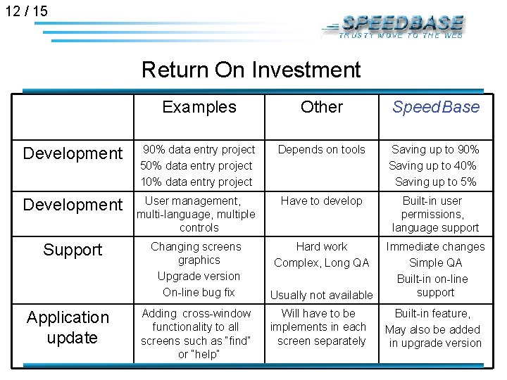 12 / 15 Return On Investment Examples Other Speed Base Development 90% data entry