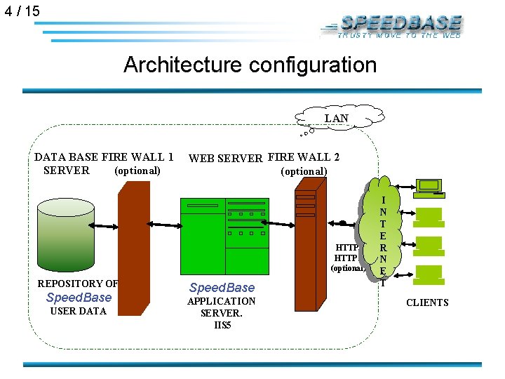 4 / 15 Architecture configuration LAN DATA BASE FIRE WALL 1 SERVER (optional) WEB