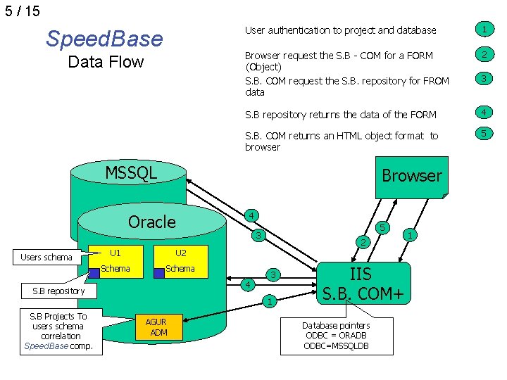 5 / 15 Speed Base Data Flow User authentication to project and database 1