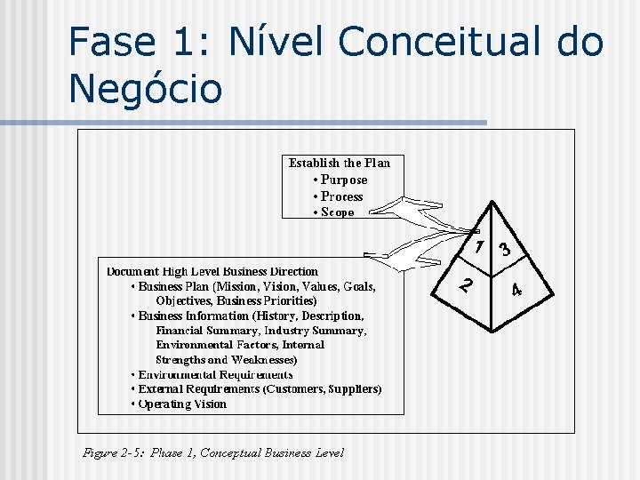 Fase 1: Nível Conceitual do Negócio 