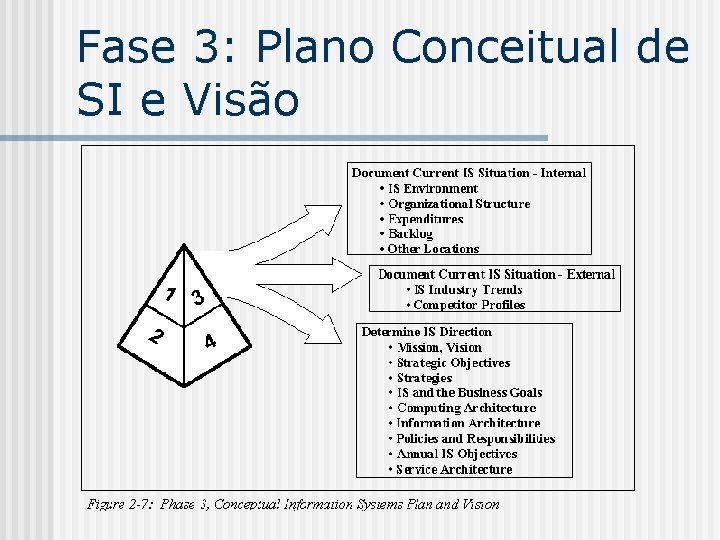 Fase 3: Plano Conceitual de SI e Visão 