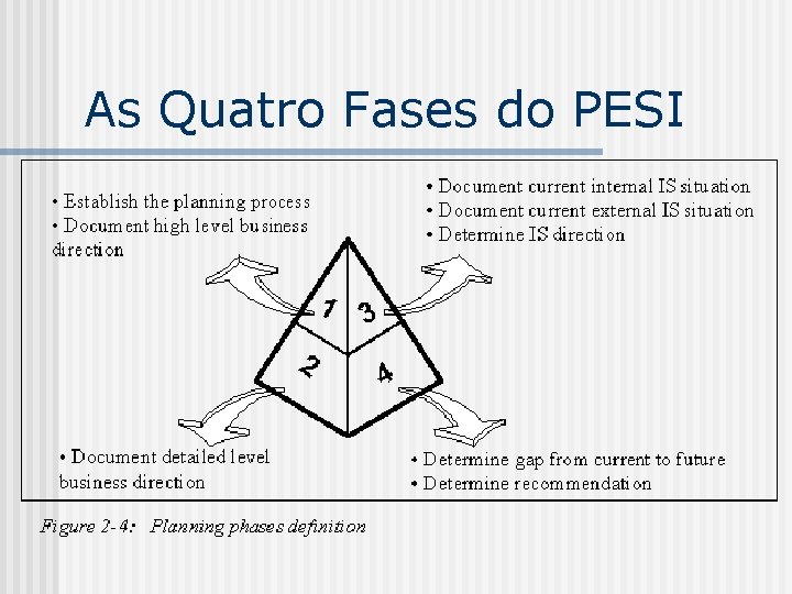 As Quatro Fases do PESI 