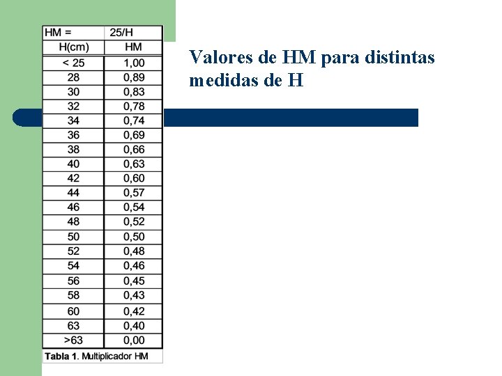 Valores de HM para distintas medidas de H 