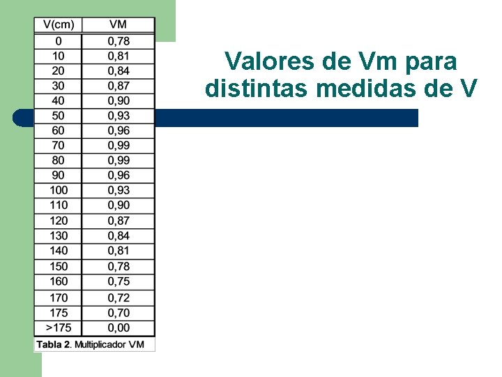 Valores de Vm para distintas medidas de V 