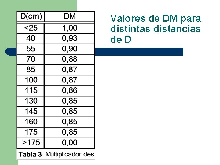 Valores de DM para distintas distancias de D 