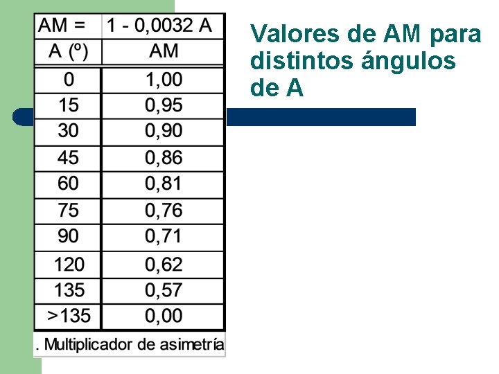 Valores de AM para distintos ángulos de A 