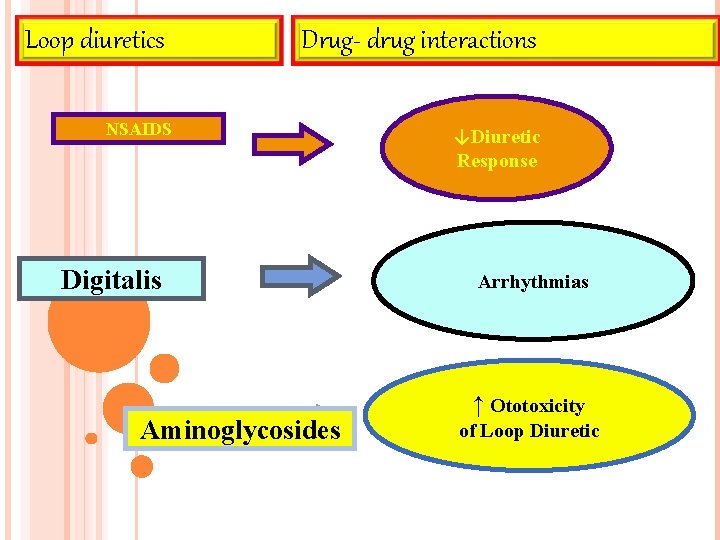 Loop diuretics Drug- drug interactions NSAIDS Digitalis Aminoglycosides ↓Diuretic Response Arrhythmias ↑ Ototoxicity of