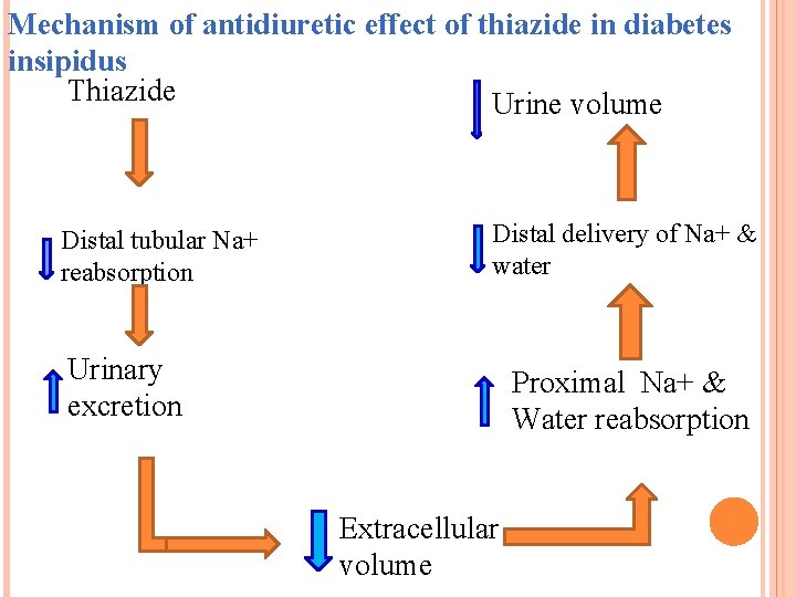 thiazide diuretics and diabetes)